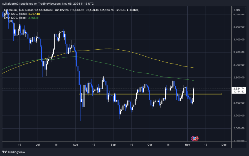 ETH acercándose a la marca de los 2.750 dólares