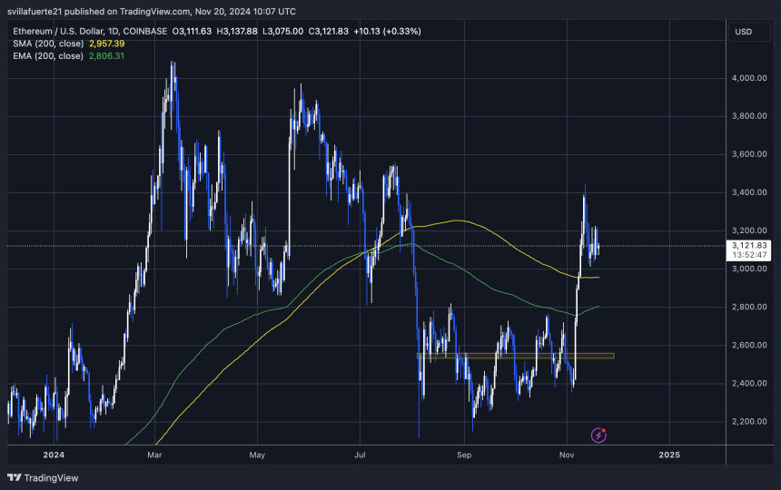 ETH trading above its 200-day MA 