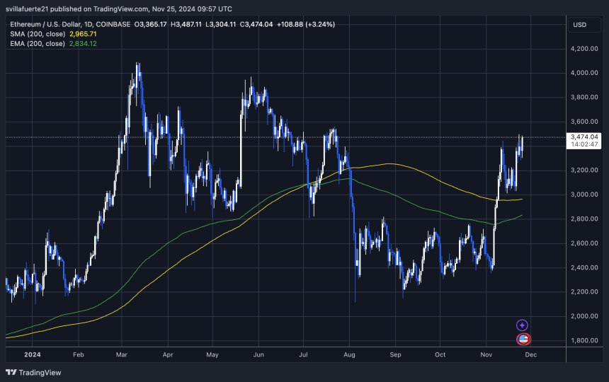 ETH testing crucial supply level 