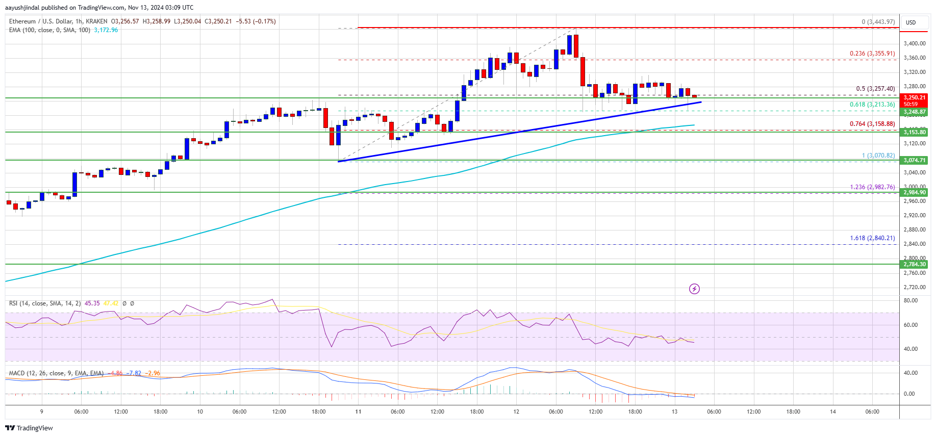 Precio de Ethereum