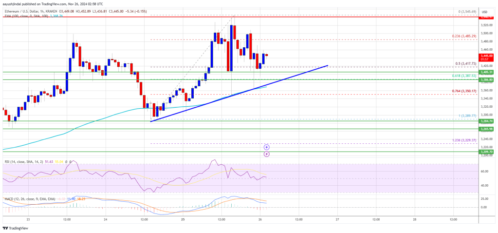 Ethereum Price