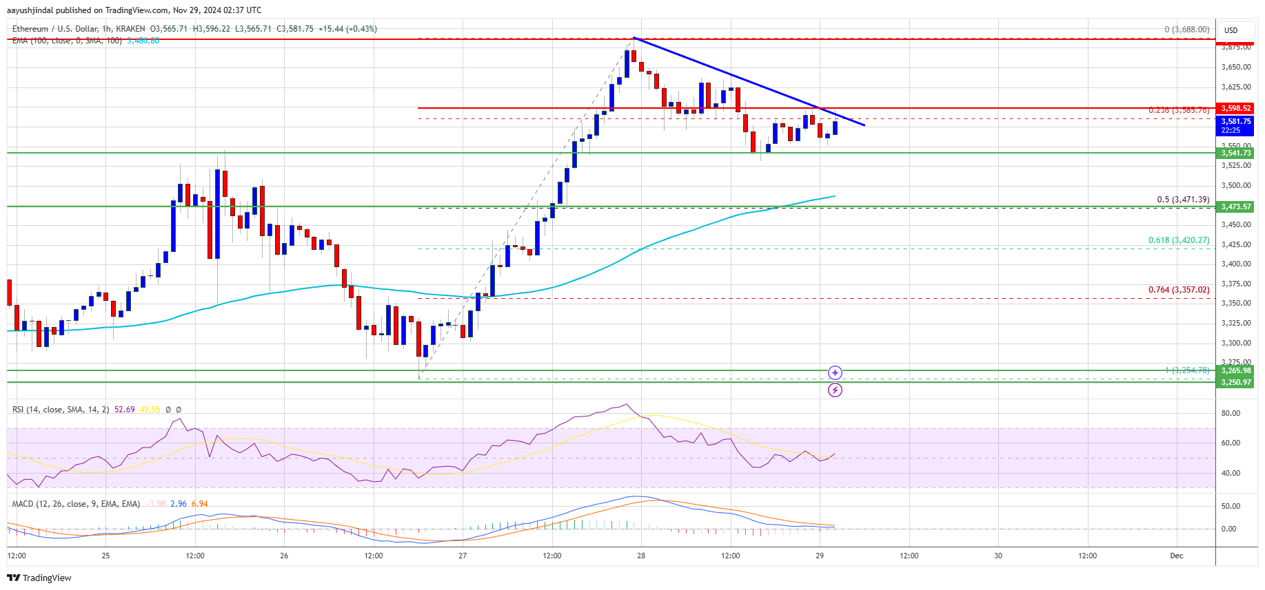 Precio de Ethereum