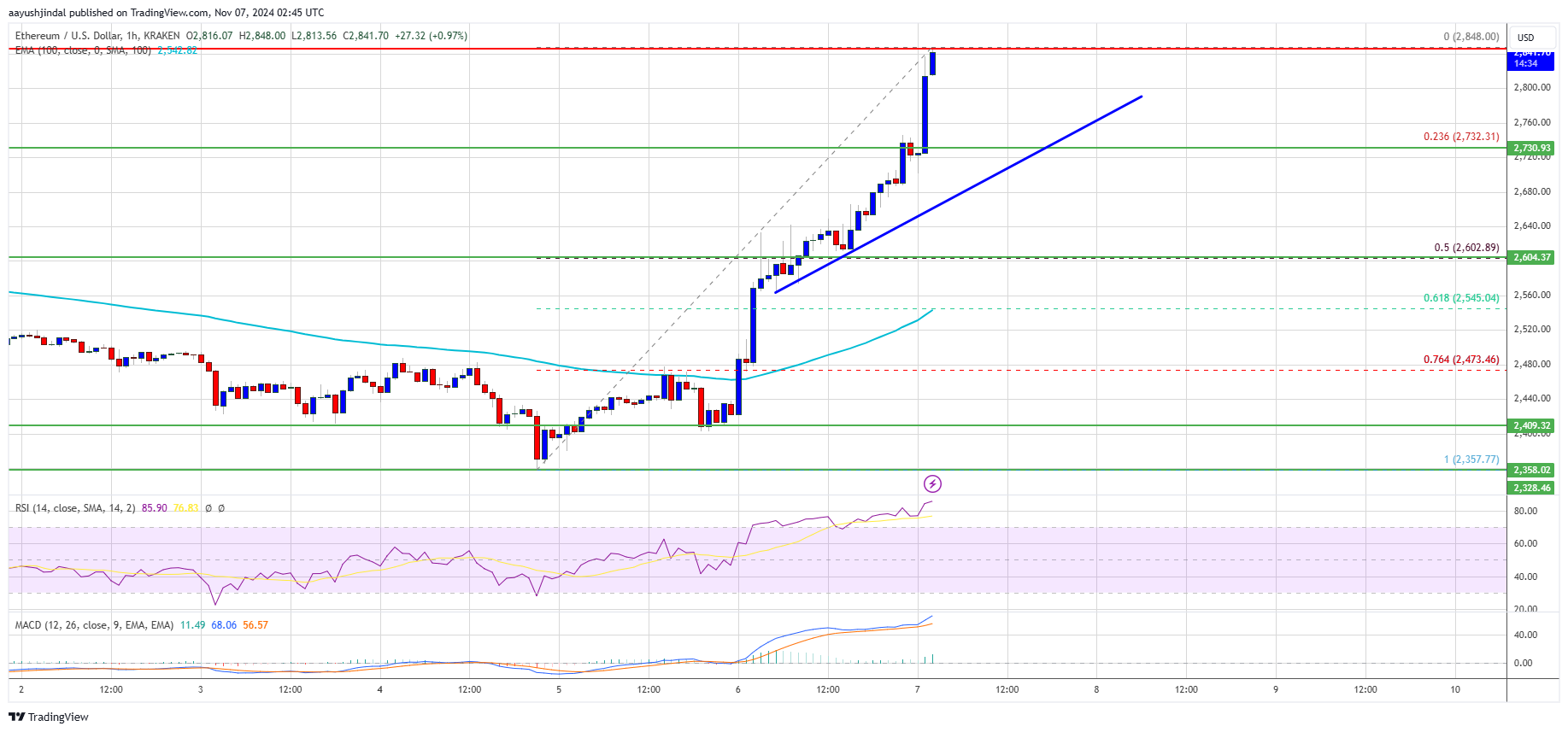 Precio de Ethereum