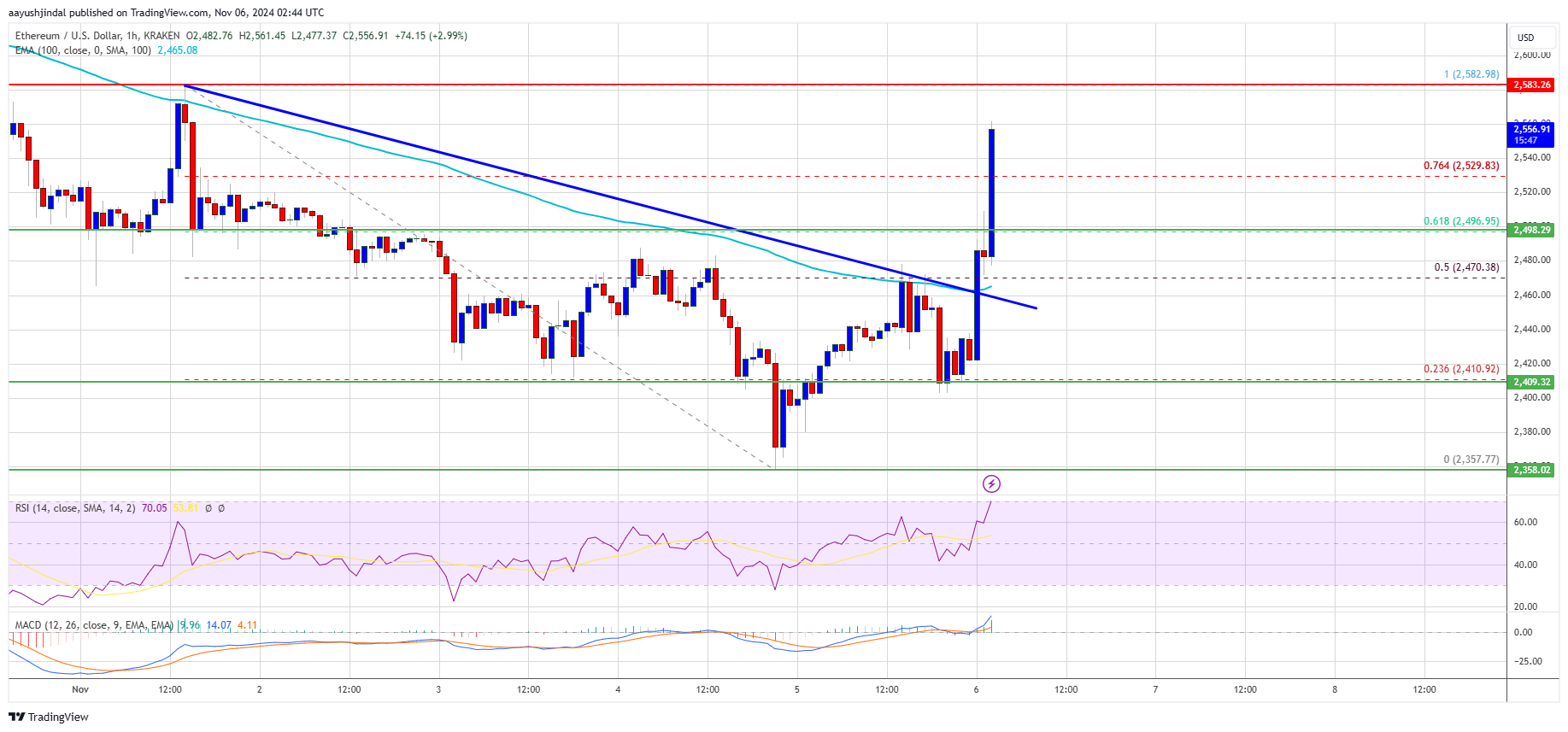 Precio de Ethereum