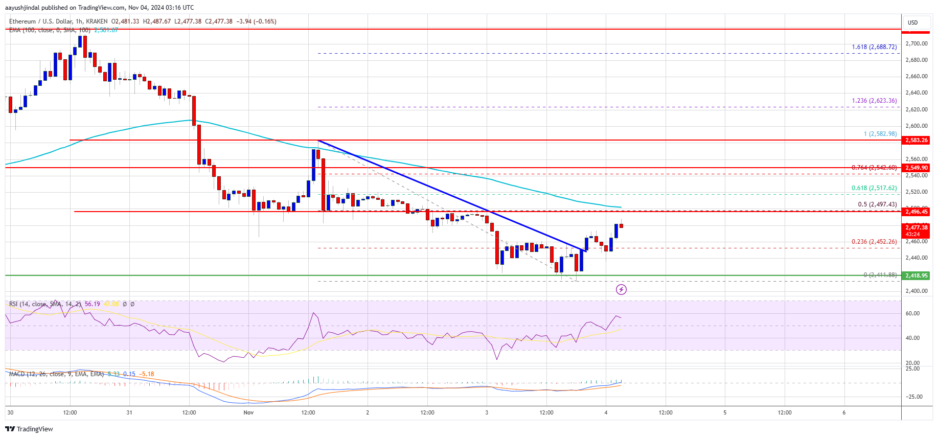 Precio de Ethereum