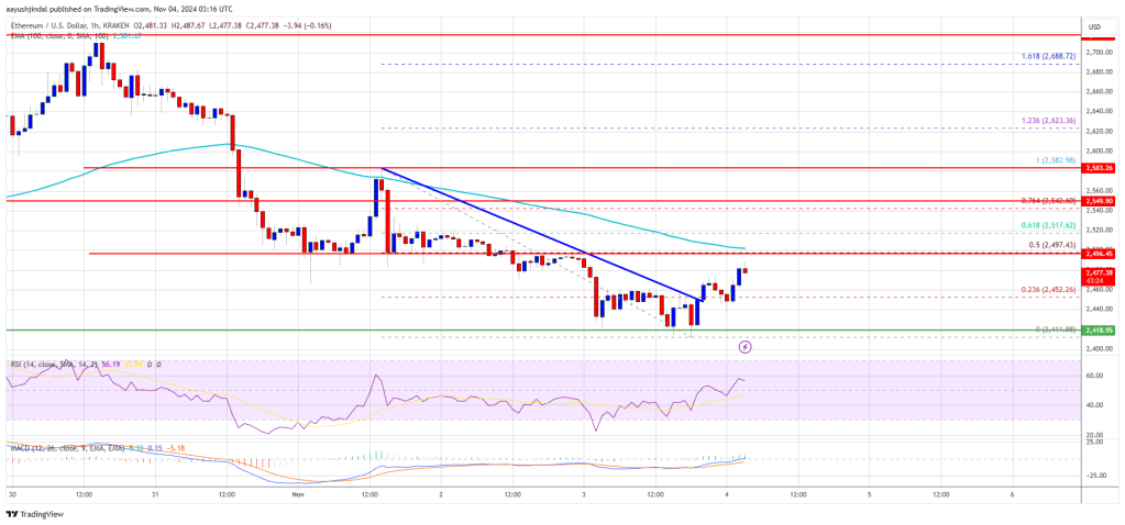 Ethereum Price