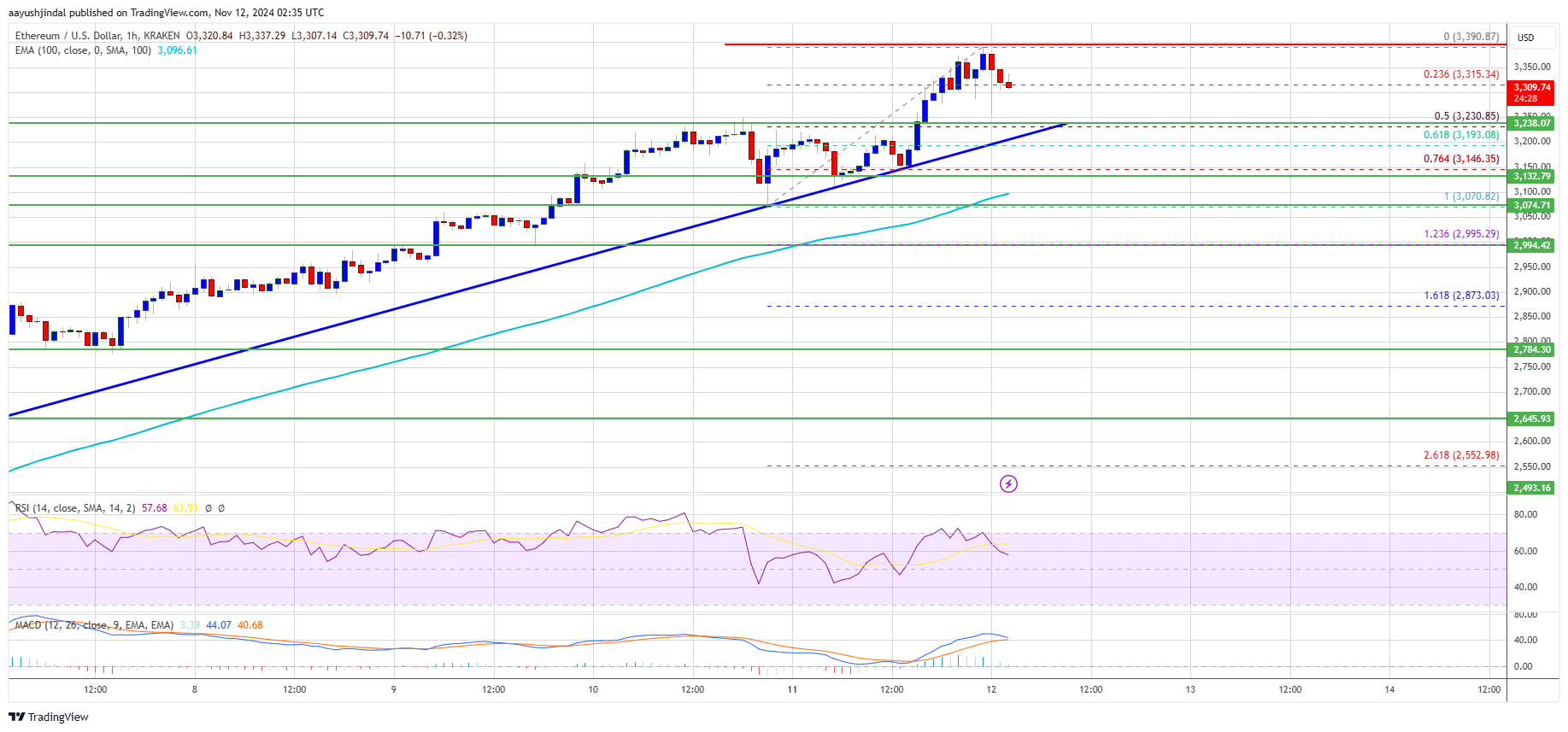 Precio de Ethereum