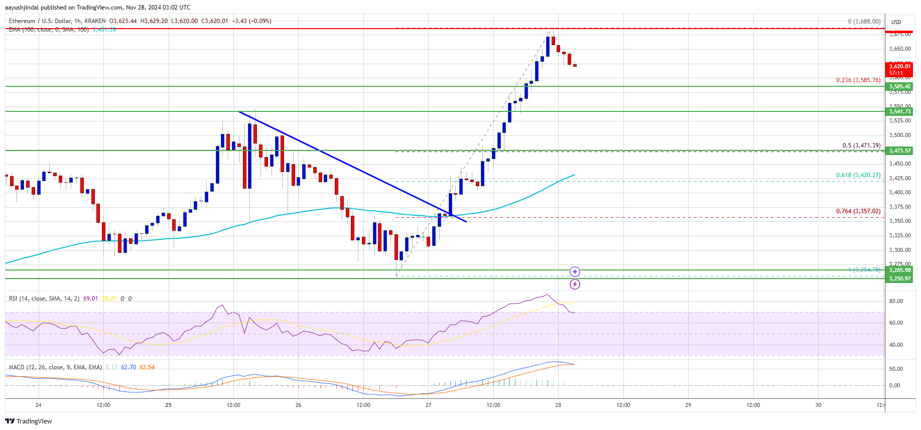 Precio de Ethereum