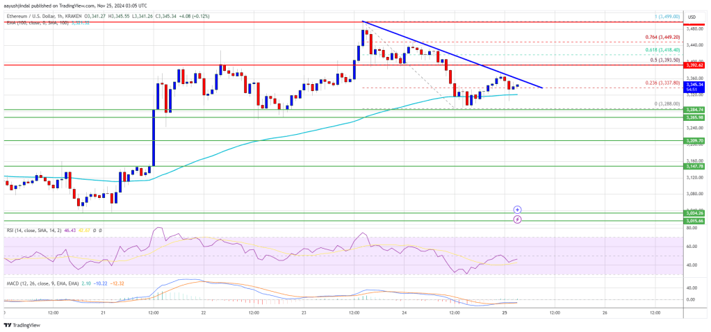 Ethereum Price