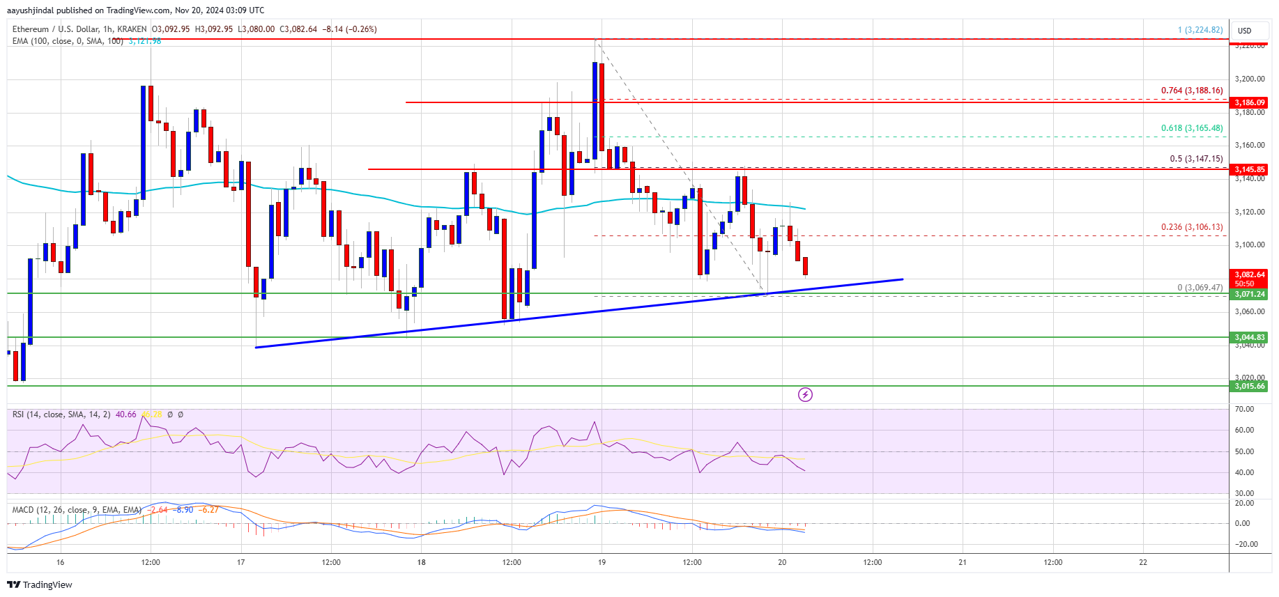 Precio de Ethereum