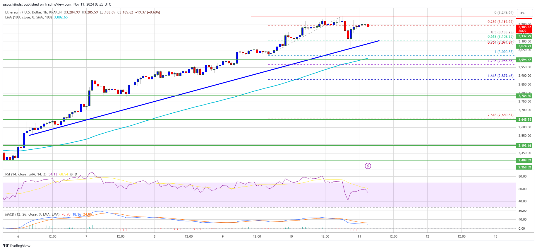 Precio del Ethereum