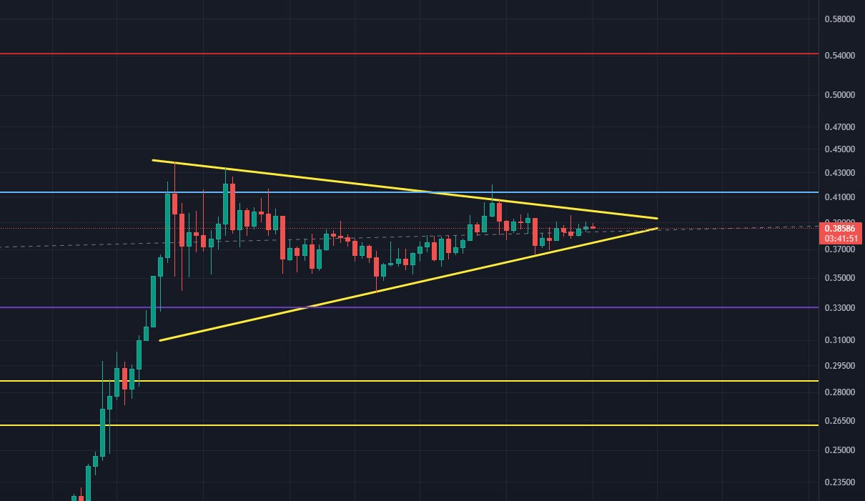 Dogecoin bull pennant