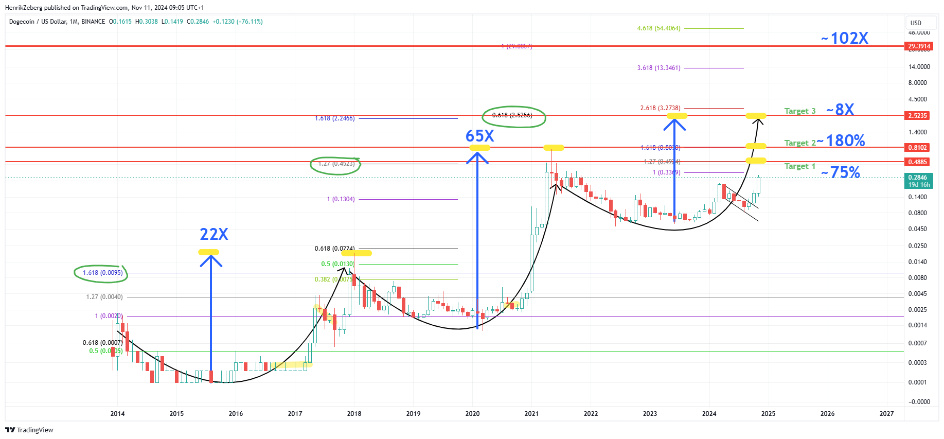 Análisis del precio de Dogecoin