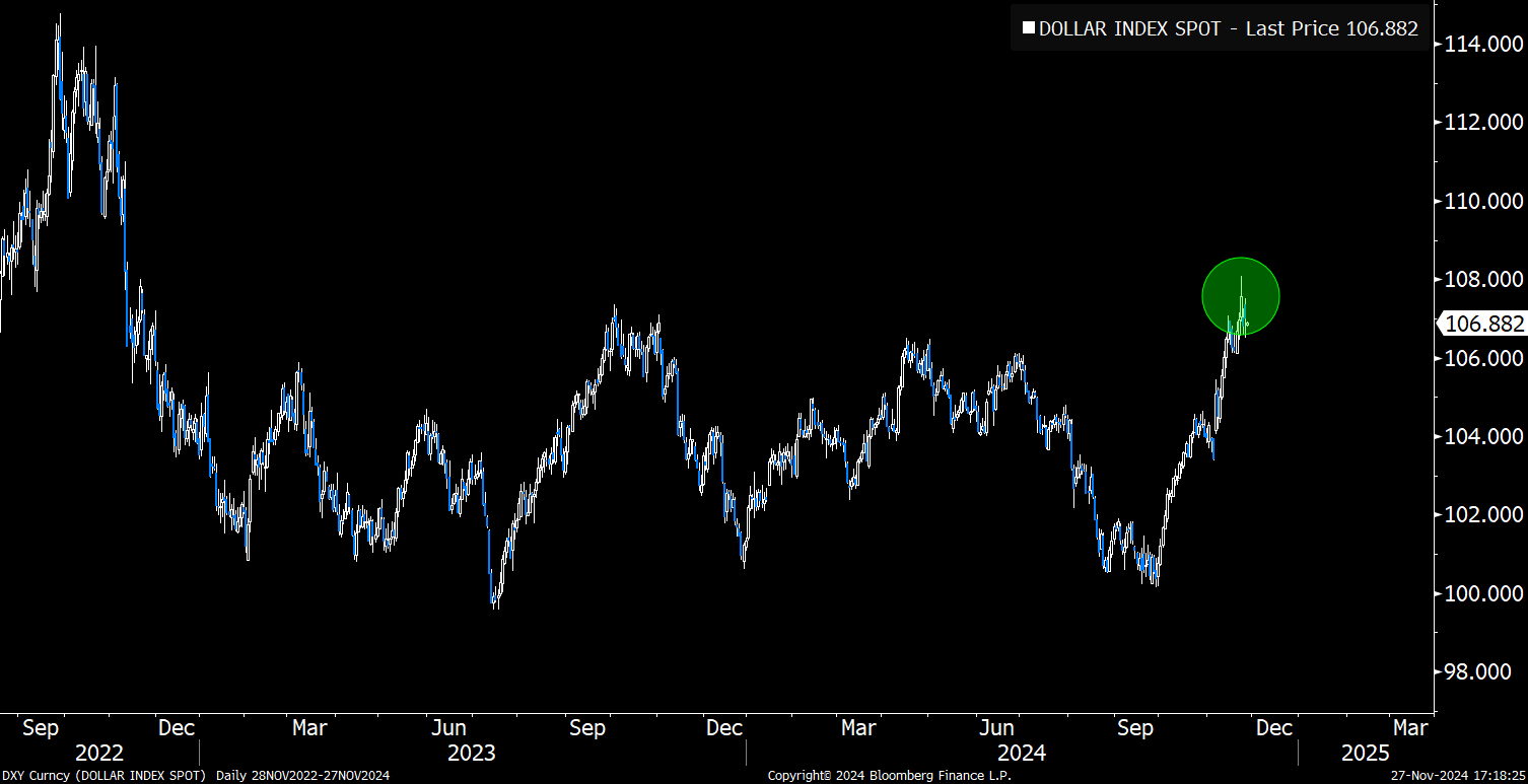 ¿DXY llegó a su punto máximo aquí?