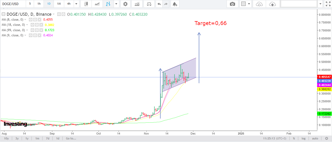 Análisis del precio de Dogecoin