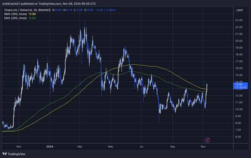 LINK breaks above the 200-day MA