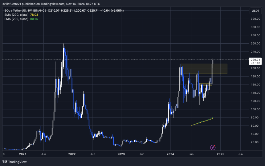 SOL 17% away from ATH 