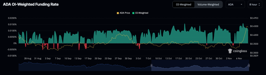 La tasa de financiación de Cardano alcanzó el nivel más alto desde junio 