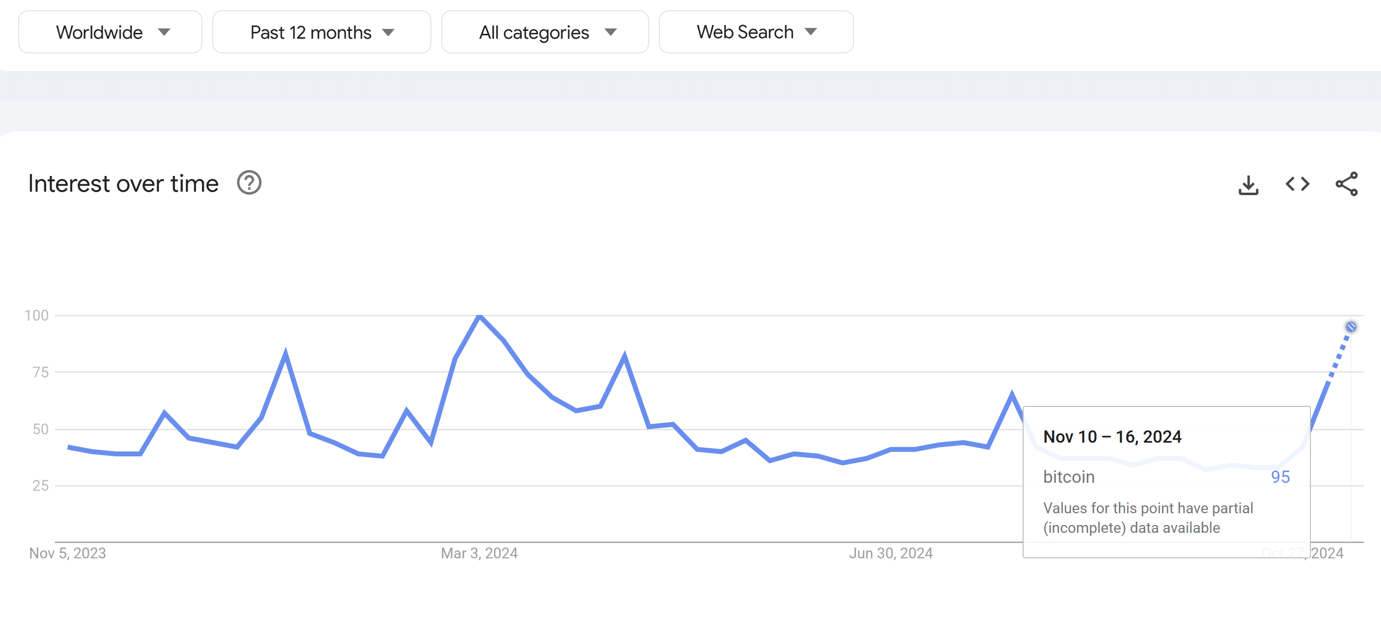 Búsquedas de Google para 'Bitcoin'