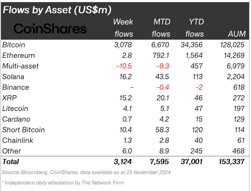 Crypto asset fund flows.