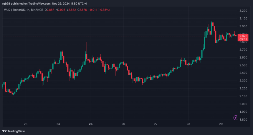 Worldcoin, WLD, WLDUSDT