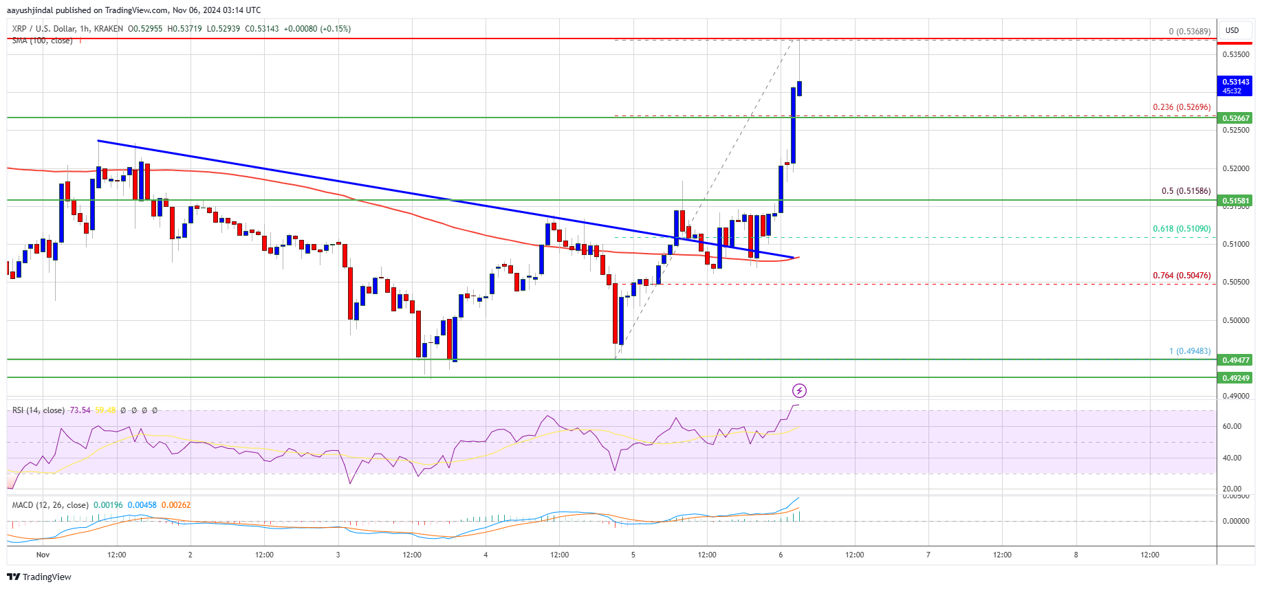 Precio de XRP