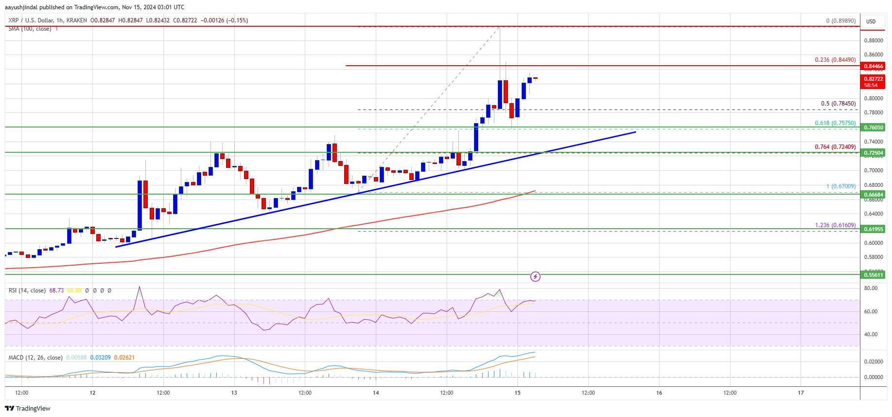 Precio del XRP