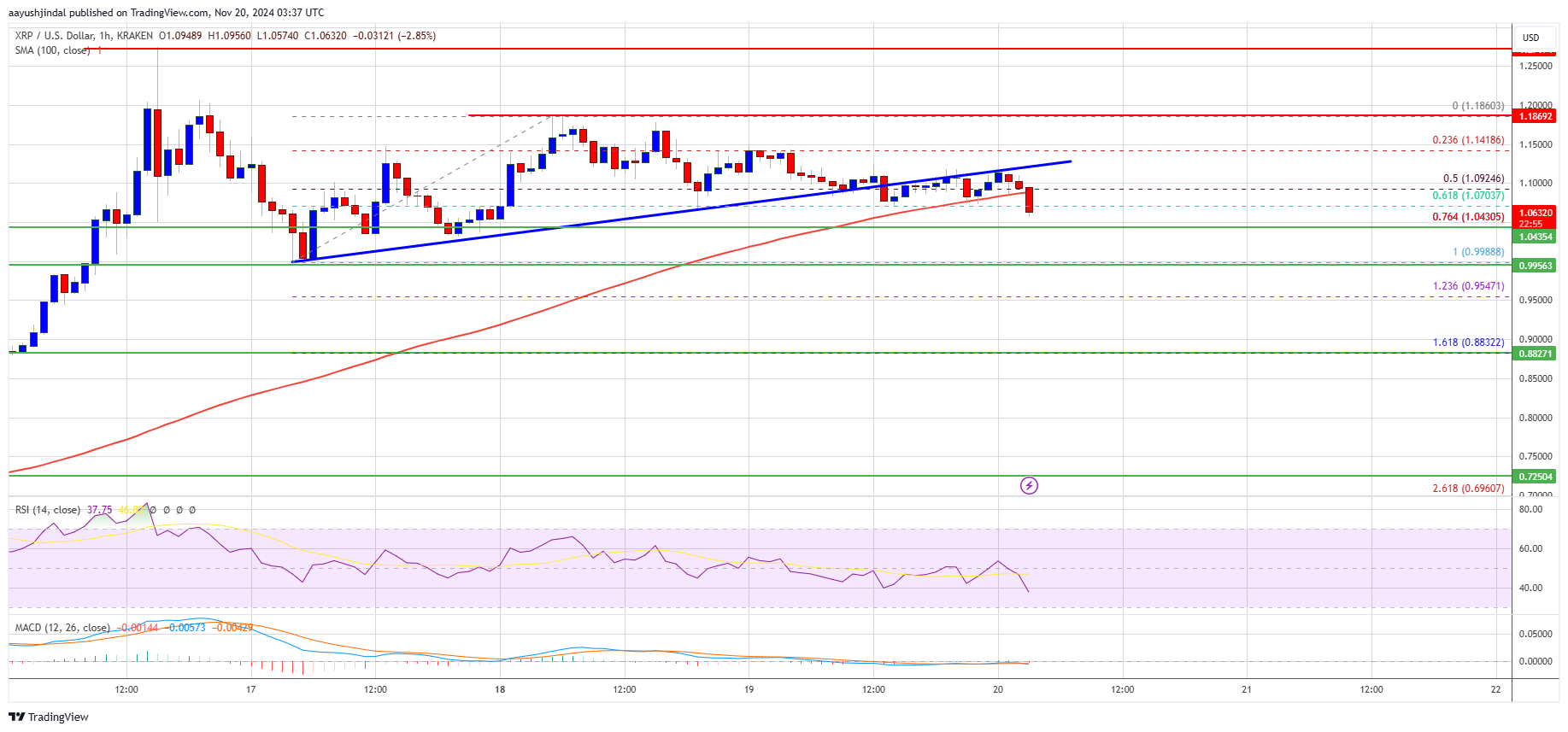 Precio de XRP