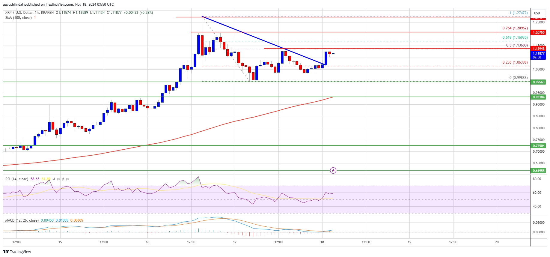 Precio del XRP