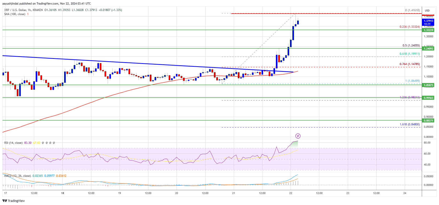 Precio de XRP