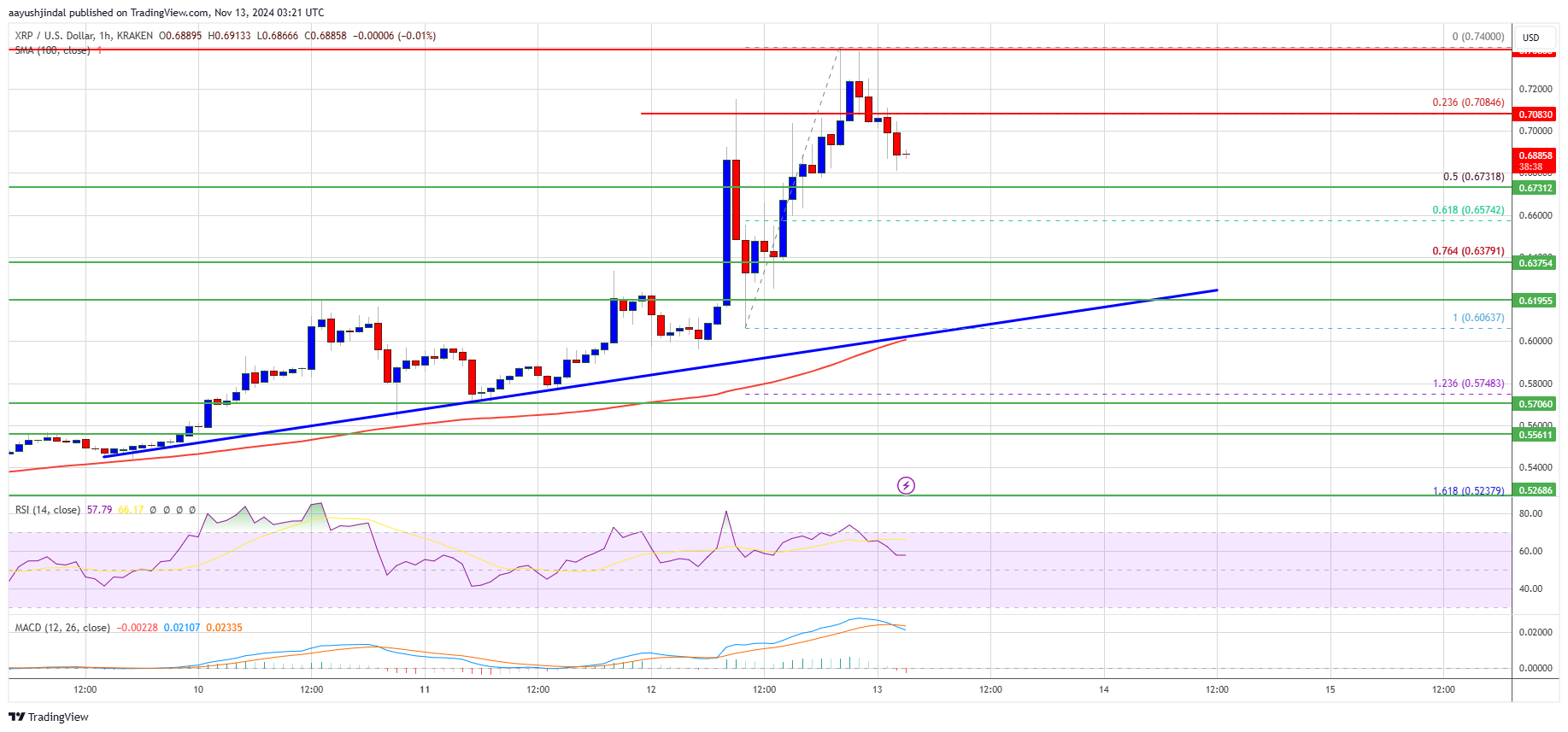 Precio de XRP