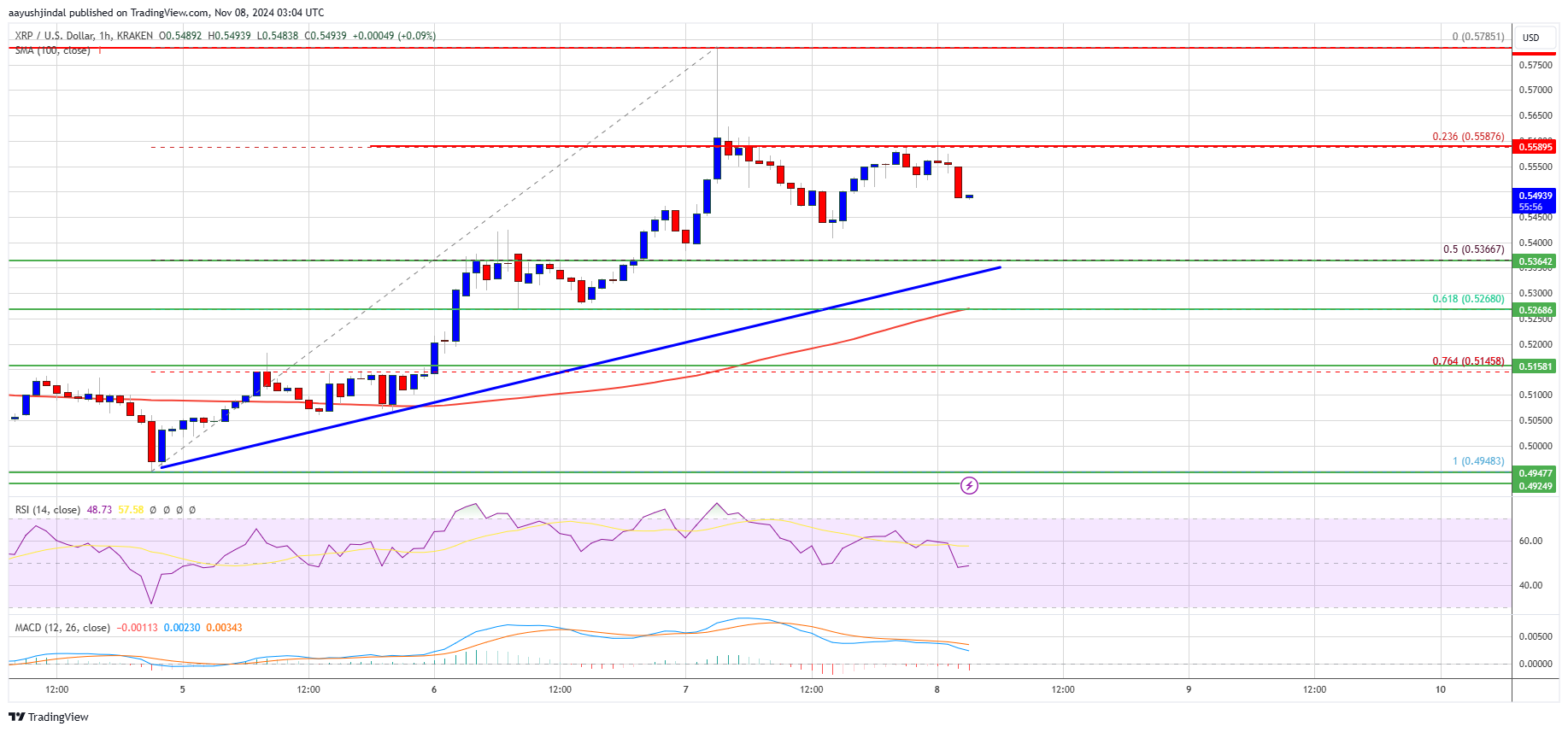 Precio del XRP