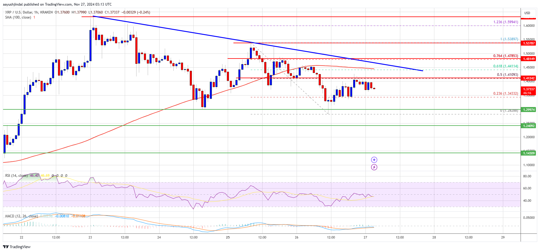 XRP Price