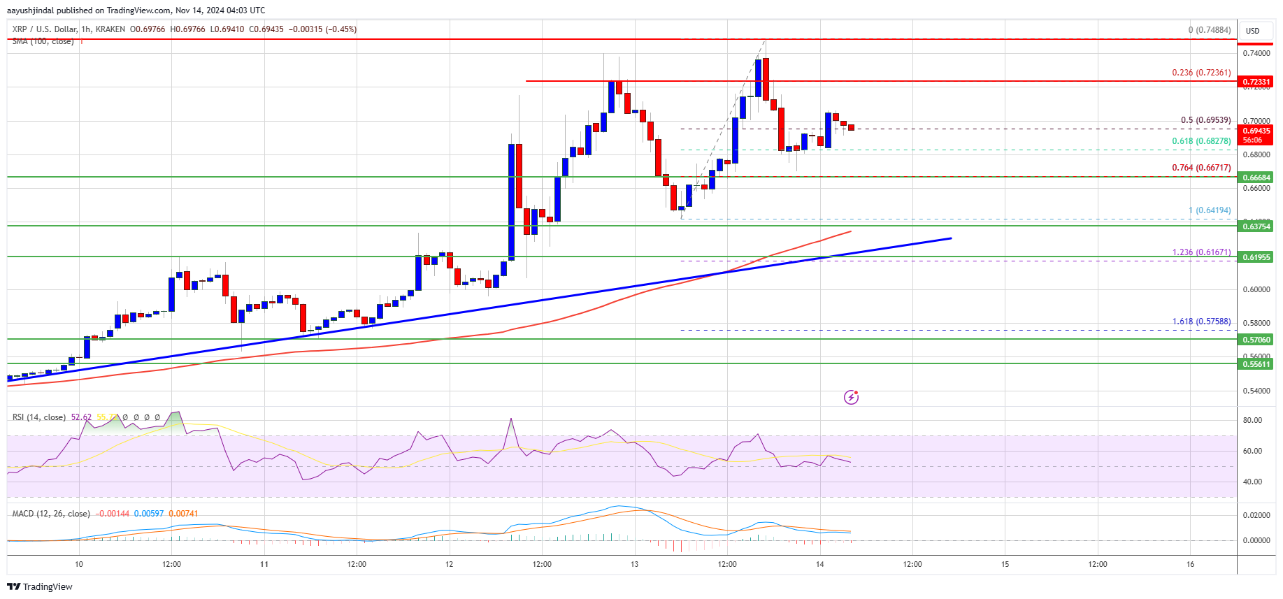 Precio de XRP