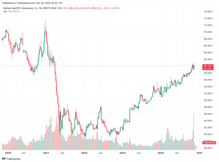 bitcoin dominance