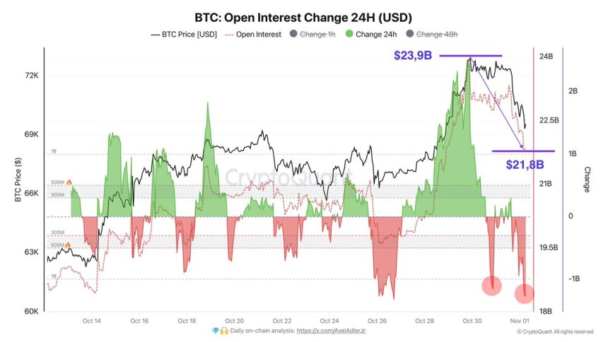 Bitcoin Open interest was reduced by $2.1B 