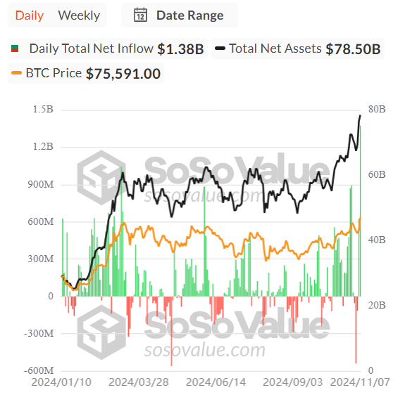 Bitcoin ETFs Daily Total Net Inflows hit a record $1.38B 