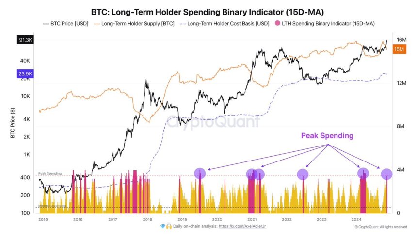 Bitcoin LTHs are currently in an active distribution phase 