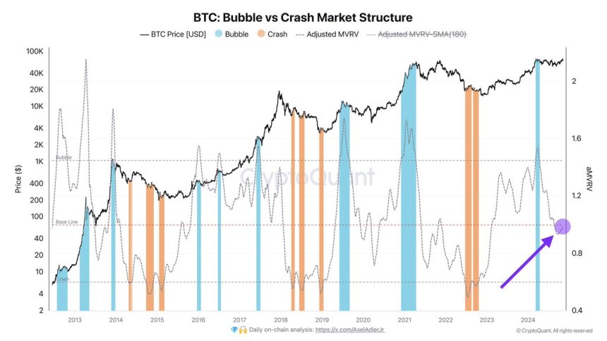 Bitcoin Bubble vs Crash Market Structure signals equilibrium 