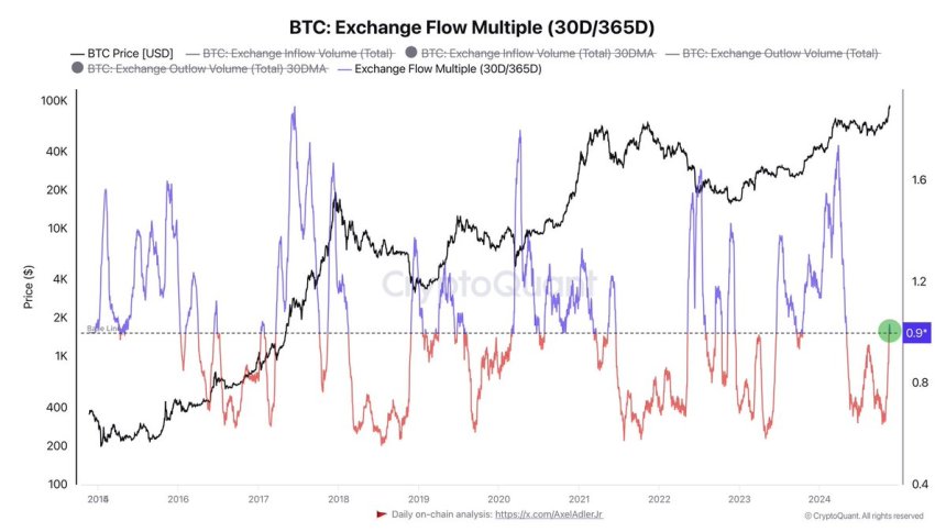 Bitcoin Exchange Flow Multiple 