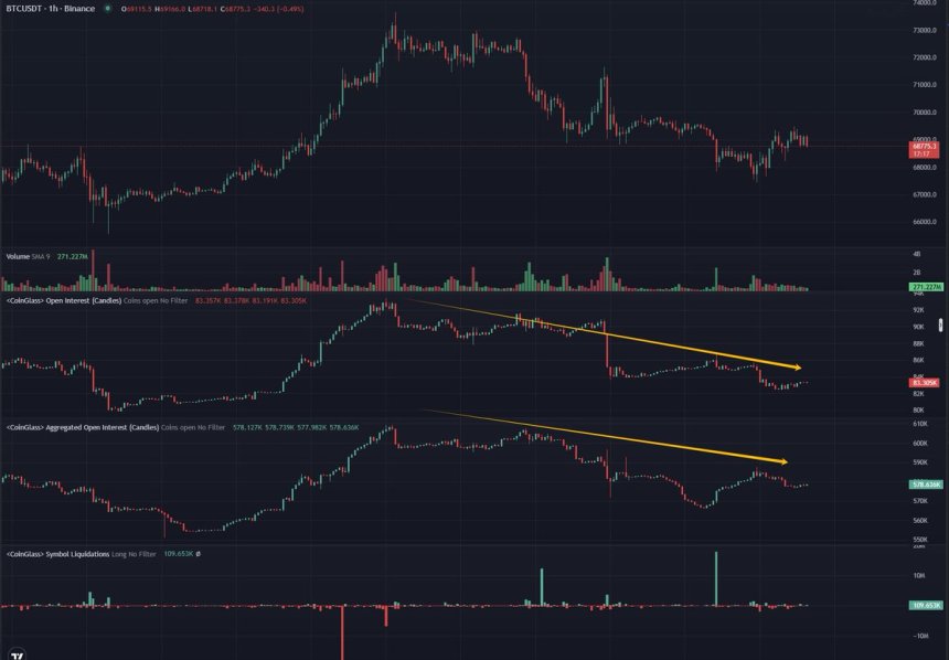 Bitcoin Open Interest has dropped significantly 