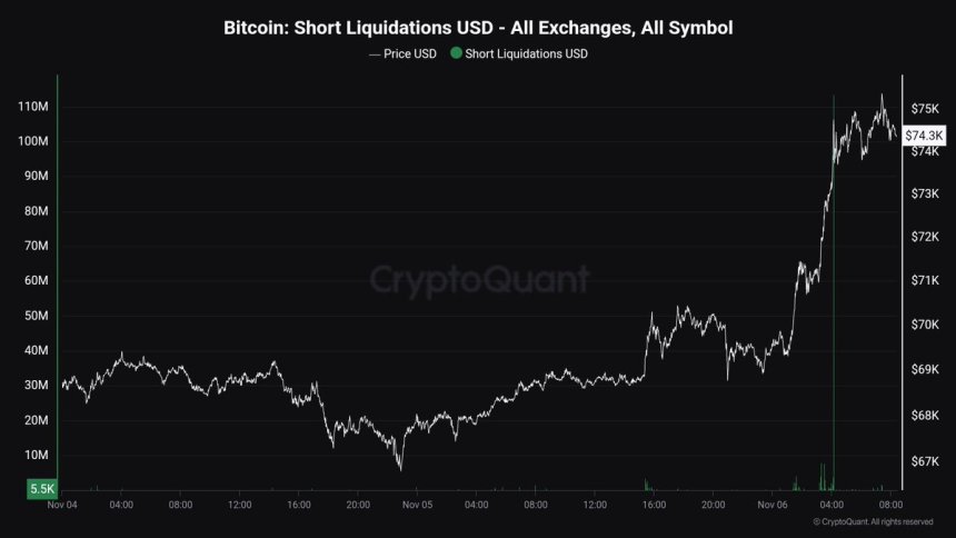 Bitcoin Short Liquidations USD Surge above $100 million 