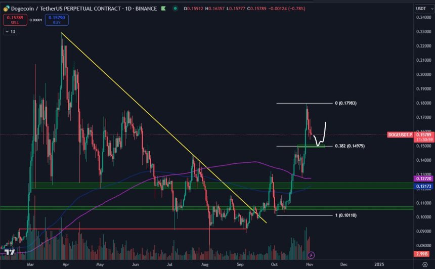 Dogecoin demand levels to accumulate 