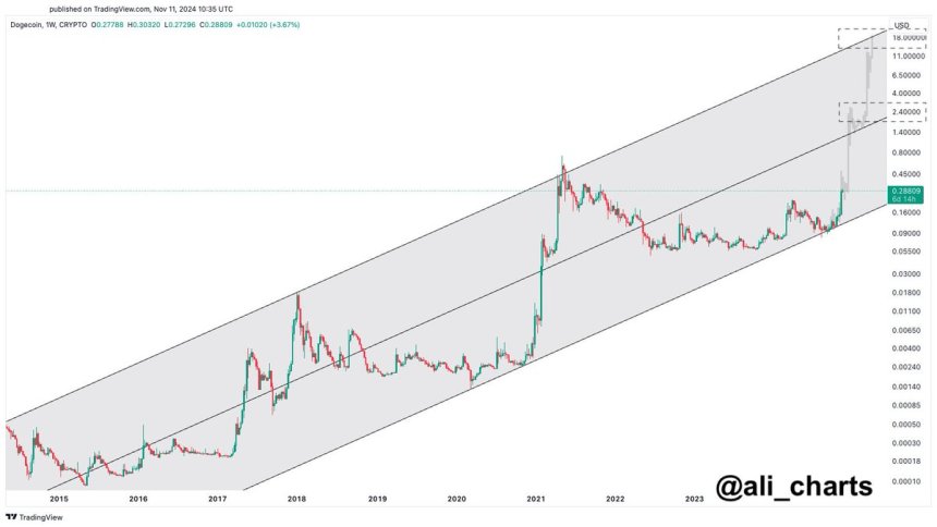 Dogecoin rompiendo máximos de varios años 