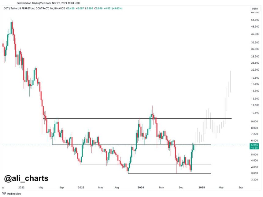 Polkadot testing weekly supply after holding key support