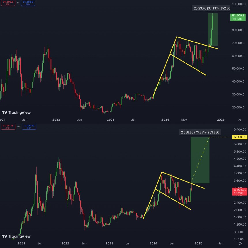 Ethereum chart compared to Bitcoin 