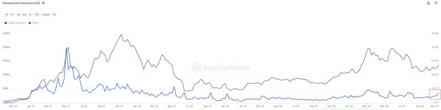 Las transacciones de Ethereum en la red principal alcanzan los $60 mil millones en una semana 