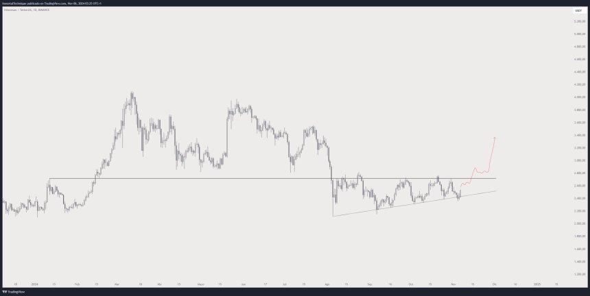 Ethereum testing crucial supply 