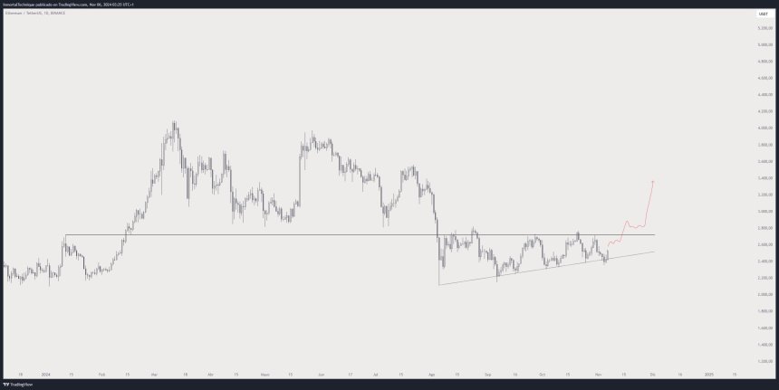 Ethereum probando el suministro crucial