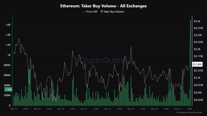 Volumen de compradores de Ethereum en todos los exchanges 